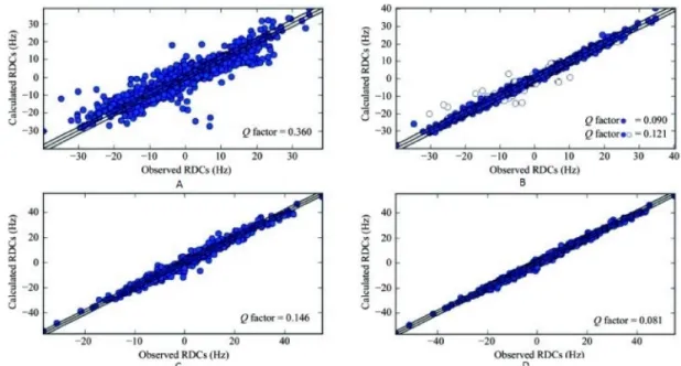 Figure 3. Calculated versus observed RDCs for ubiquitin (A,B) and GB3 (C,D) before (A,C) and after (B,D) joint refinement against RDCs and X-ray data