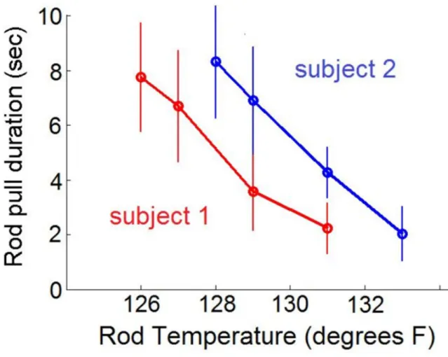 Figure 5:  Pull duration as a function of rod temperature for two subjects.  Notably, the decline in  duration as a function of temperature is similar across both subjects, but is horizontally offset