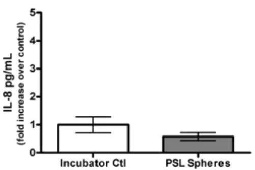 Figure 2-7. IL-8 release from A549 epithelial cells exposed to charged polystyrene latex spheres  (PSL)