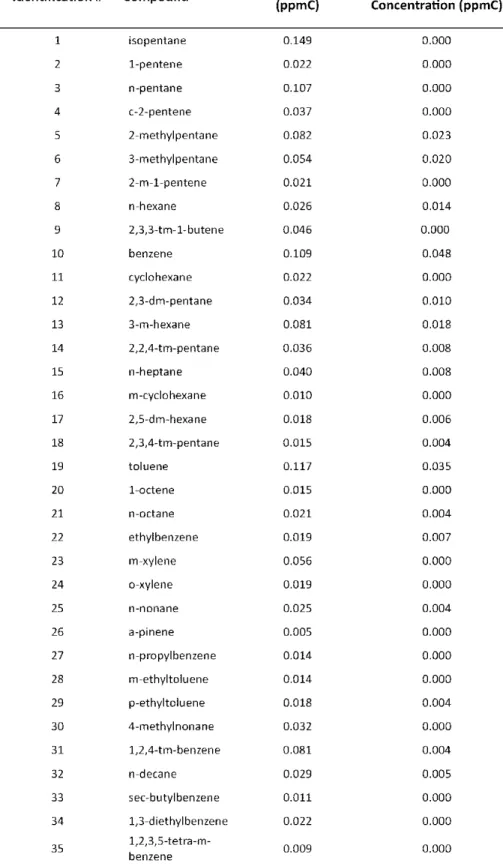 Table 3-1. Peak identifications of the hydrocarbon peaks in Figure 2 