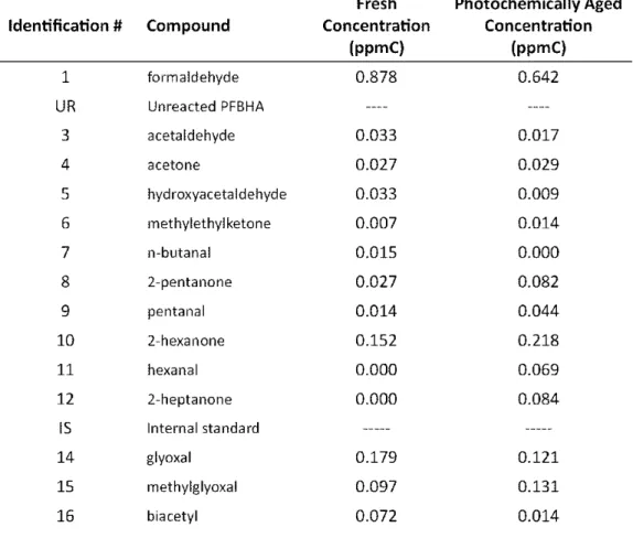 Table 3-2. Identifications of the carbonyl peaks in Figure 3 