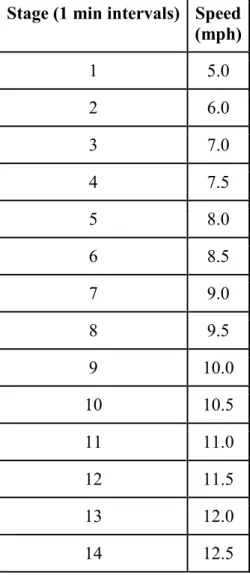 Table 1. Speed-Only Graded Aerobic Power Assessment Protocol 