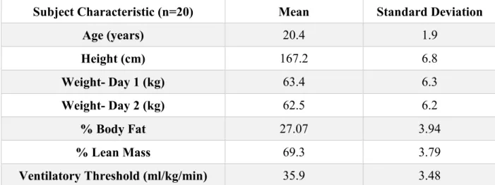 Table 2. Subject characteristics. 