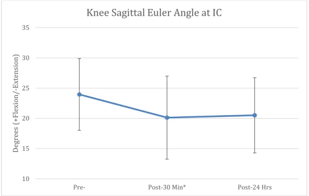Figure 3. Knee sagittal Euler Angle at initial contact at Pre-, Post-30 min, and Post-24 hrs
