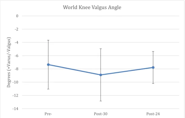 Figure 5. World knee valgus angles at Pre-, Post-30 min, and Post-24 hrs. 