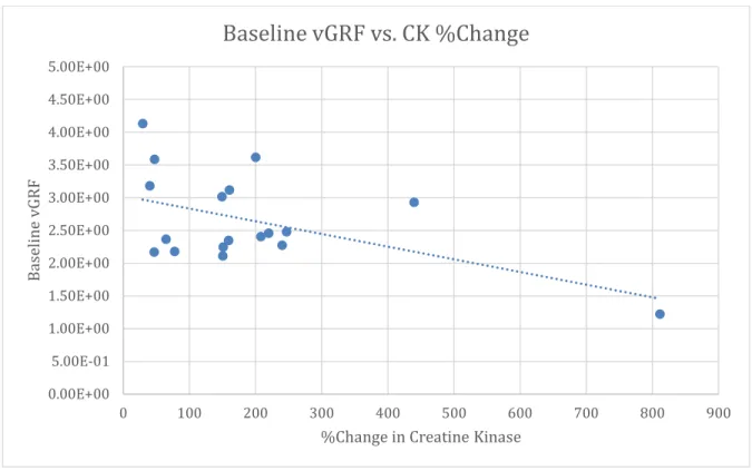 Figure 7. Baseline vGRF vs. %Change in Creatine Kinase. 0.00E+005.00E-011.00E+001.50E+002.00E+002.50E+003.00E+003.50E+004.00E+004.50E+005.00E+000100200300400500 600 700 800 900Baseline vGRF