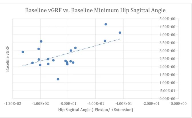 Figure 9. Baseline vGRF vs. Baseline Minimum Hip Sagittal Angle.  0.00E+005.00E-011.00E+001.50E+002.00E+002.50E+003.00E+003.50E+004.00E+004.50E+005.00E+00