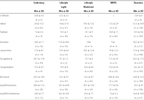 Table 5 Actical accelerometer episodes (column headings) annotated into context categories using SenseCam wearablecamera images