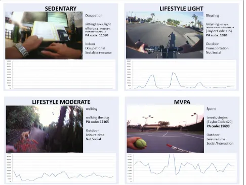 Figure 3 Sample of annotated episodes using SenseCam. A selection of episodes of activity that were categorised using SenseCam images