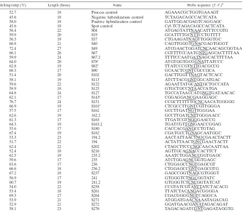 TABLE 1. Oligonucleotide probe sequences used in the TEM-speciﬁc microarraya