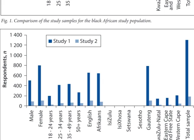 Fig. 2. Comparison of the study samples for the white study population.