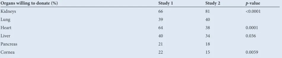 Table 3. Reasons for unwillingness to donate relative’s organs