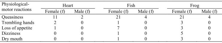 Table 1. Prospective science teachers’ cognitive emotional reactions in dissection sessions