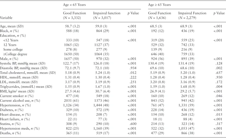 Table  1 shows characteristics of younger (<65  years) and older  (≥65 years) participants stratified by Visit 4 functional status