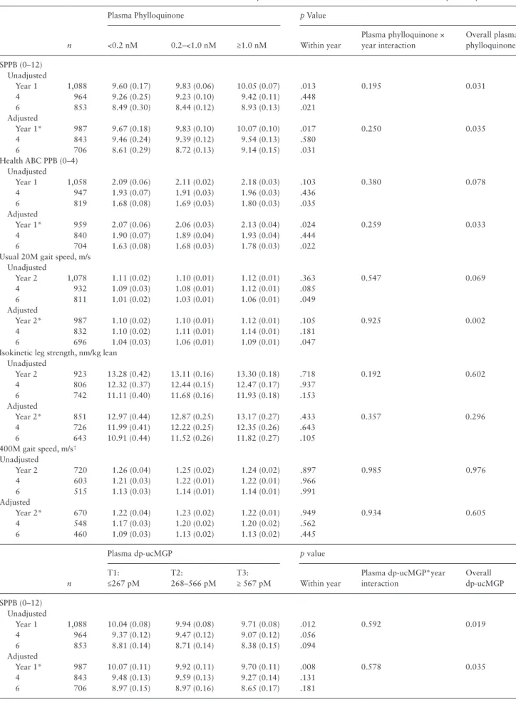 Table 3.  Associations Between Vitamin K Status and Lower Extremity Function Over Time in Health ABC Knee OA Study Participants