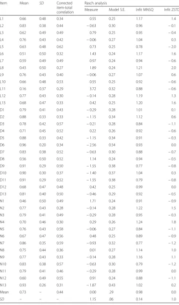 Table 3 Item statistics