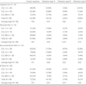 Table 4 Distractor analyses