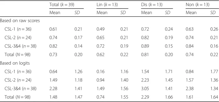 Table 5 Descriptive statistics of comprehension accuracy