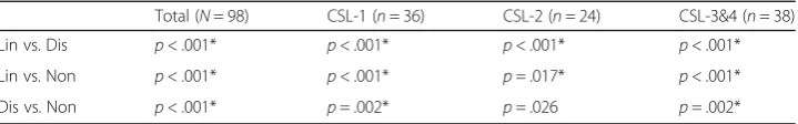 Table 6 Effects of proficiency on comprehension accuracy