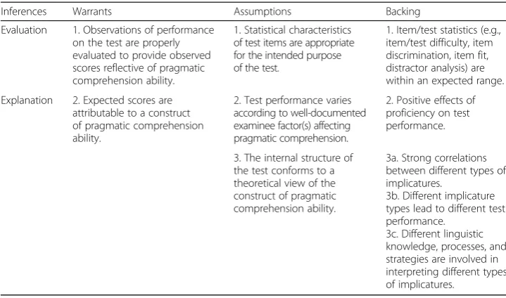 Table 1 An overview of the evaluation and explanation inferences
