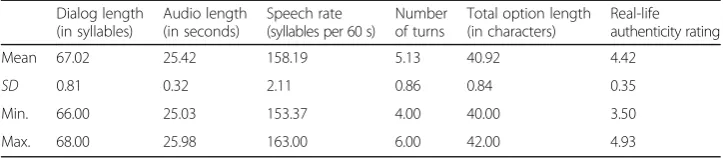 Table 2 Item features