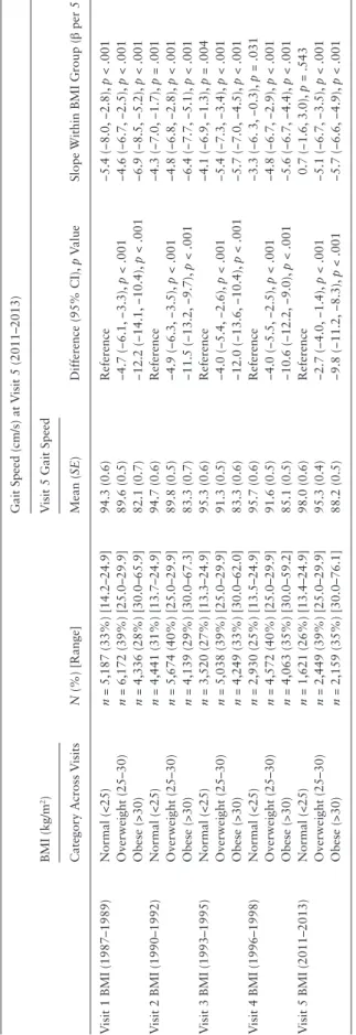 Table 2. Adjusted Cross-temporal Relationships of Body Mass Index at Each Visit with Visit 5 Gait Speed Gait Speed (cm/s) at Visit 5 (2011–2013) BMI (kg/m2) N (%) [Range]