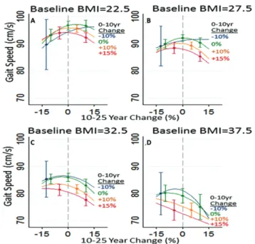 Figure 2.  Model estimates of Visit 5 gait speeds (y-axis) for participants with  different baseline body mass index (BMI) values, by BMI changes in Years  0–10 and BMI changes in Years 10–25