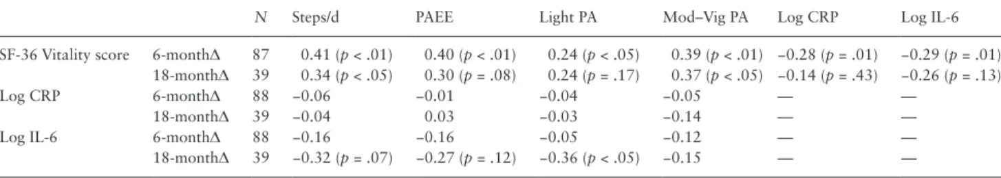 Table 3.  Pearson Correlations Among 6- and 18-Month Changes in the SF-36 Vitality Score, Inflammation, and Physical Activity