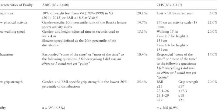 Table 1.  Operationalization of the Frailty Construct in ARIC Cohort in Comparison With the CHS and WHAS