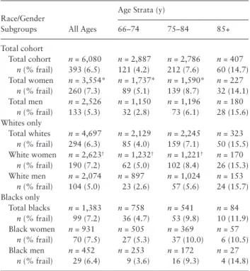 Table 3.  Prevalence of Frailty in the ARIC Cohort, by Age and Race/