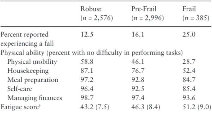 Table 5.  Predictive Validity of the Frailty Phenotype; the ARIC Study  Cohort 2011–2013 (age-adjusted estimates)*