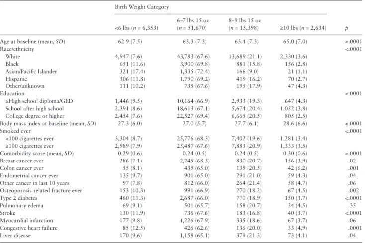 Table 2.  Results From Linear Regression Analysis of the Association Between Birth Weight to Physical Functioning Score in WHI Birth Weight Category