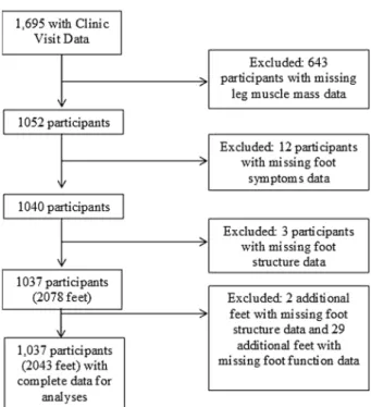 Table 1 shows characteristics for the study sample and by men  and women. Participants were 68% women and 29% African  American with a mean age of 68 years (SD 8.7, range 50–95) and  mean BMI of 30.5 kg/m 2  (SD 6.0)
