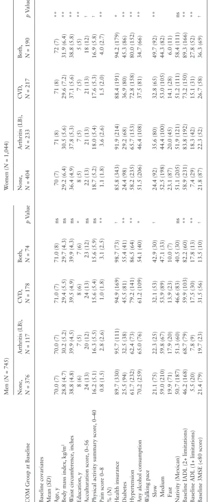 Table 1. Baseline Characteristics of the Study Cohort by Gender and COM Group COM Group at Baseline
