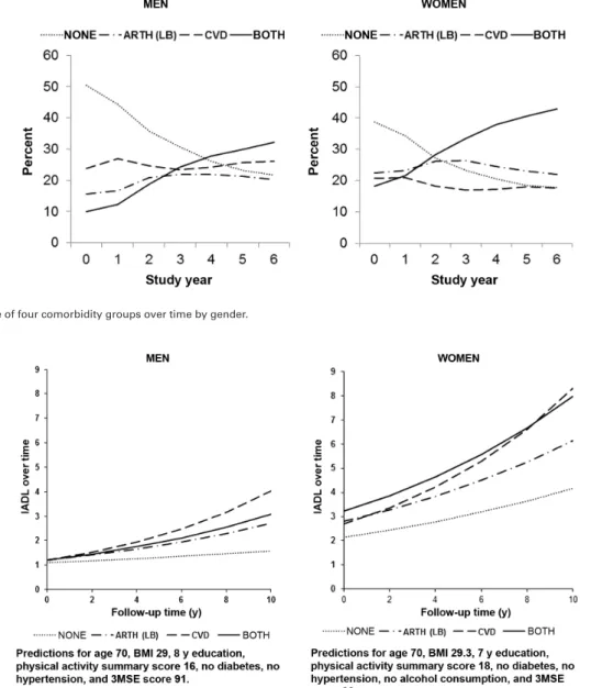Figure 1.  Prevalence of four comorbidity groups over time by gender.
