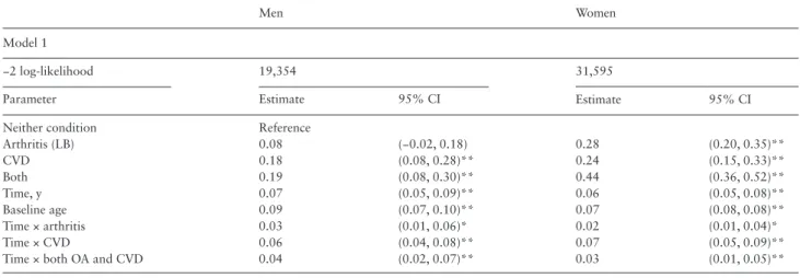 Table 2. Association Between Comorbidity and Categories of Impairment in IADL, by Gender From a Mixed Effects Poisson Model With  Random Intercepts