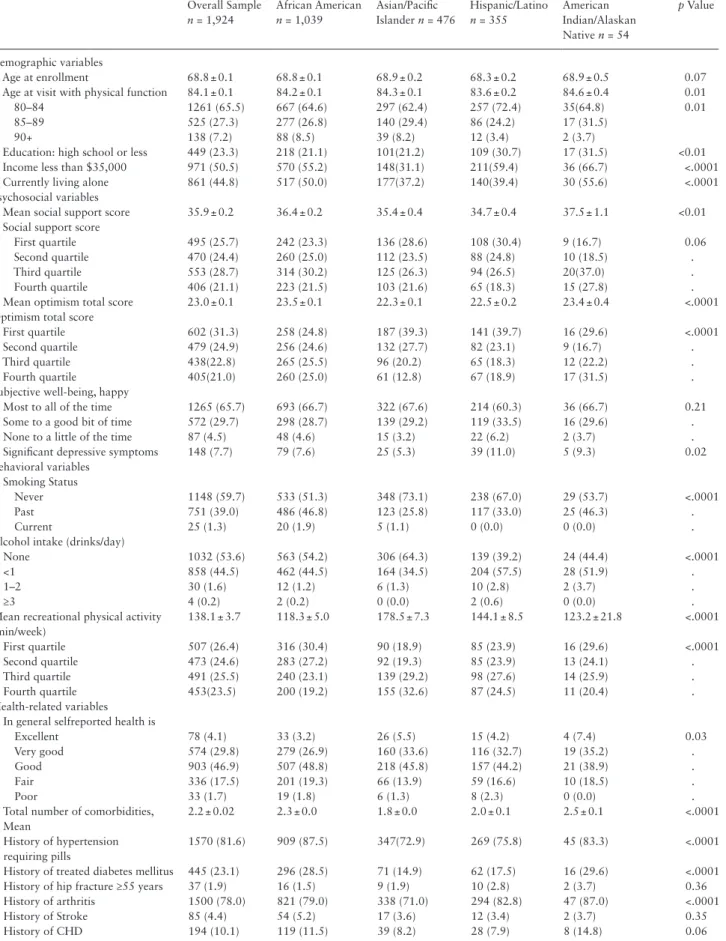 Table 1.  Characteristics at 80+ Racial/Ethnic Minority Women at Baseline Overall Sample  n = 1,924 African American n = 1,039 Asian/Pacific  Islander n = 476 Hispanic/Latino n = 355 American   Indian/Alaskan   Native n = 54 p Value Demographic variables  