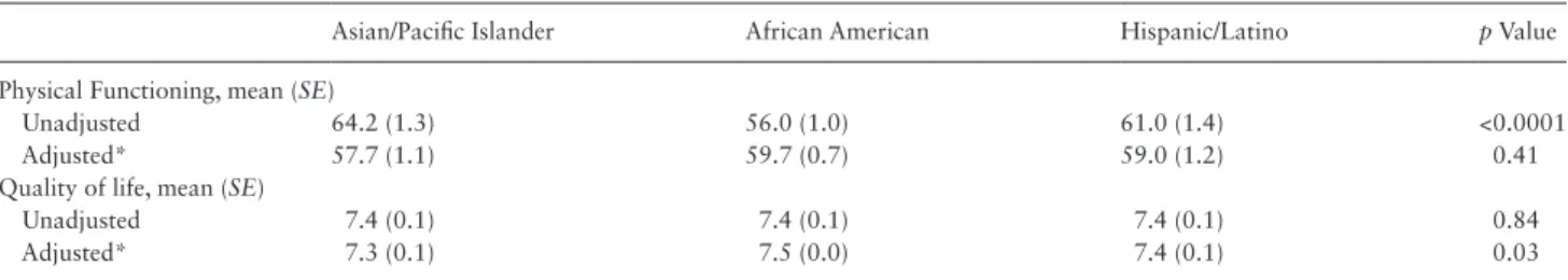 Table 2.  Unadjusted and Adjusted Between Racial/Ethnic Group Comparisons in Physical Functioning and Overall Selfrated QOL