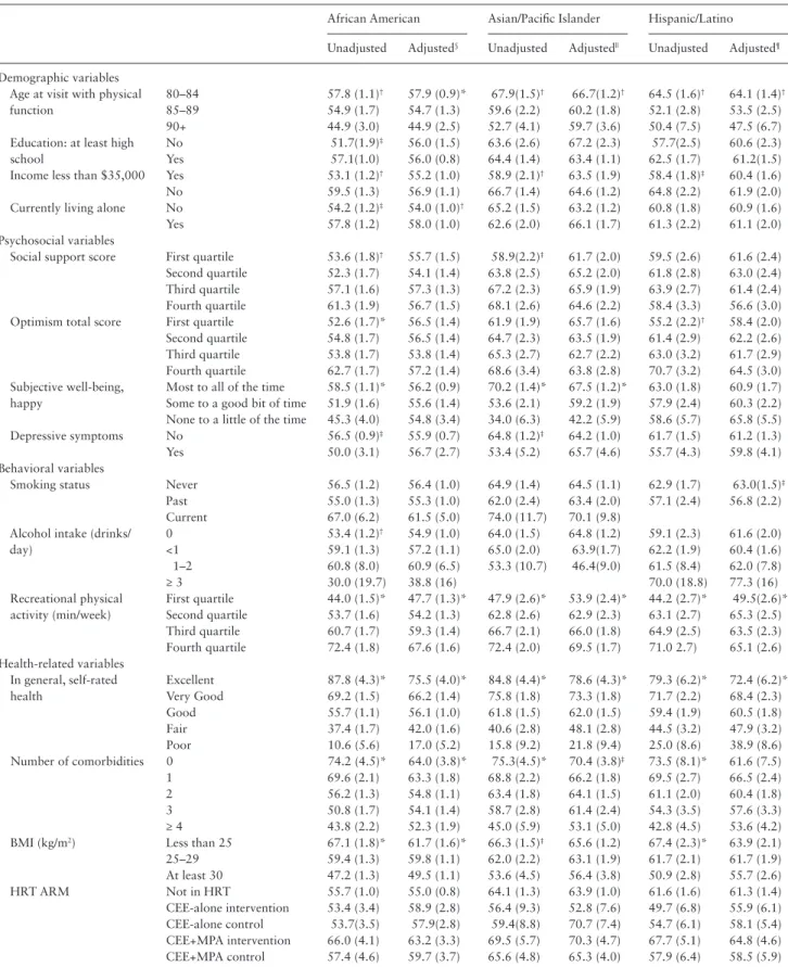 Table  3. Unadjusted and Adjusted Average SF-36 Physical Functioning Score (Mean [SE]) of Each Predictor Within Each Race/Ethnicity  (Stratified Analyses)