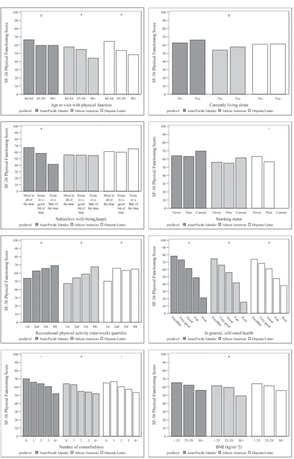 Figure 1.  Adjusted average SF-36 physical functioning by age (at visit with physical function), currently living alone, subjective wellbeing/happy, smoking status,  recreational physical activity, selfrated health, number of comorbidities and BMI within r