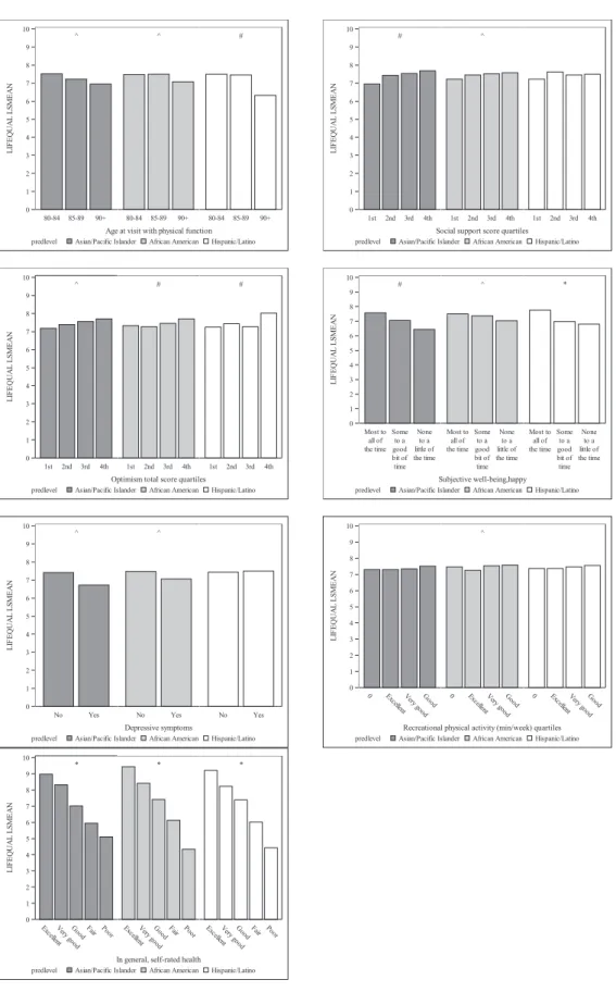 Figure 2.  Adjusted average quality of life score by age (at visit with physical function), social support score, optimism total score, happy, depressive symptoms,  recreational physical activity, and selfrated health, within race/ethnicity