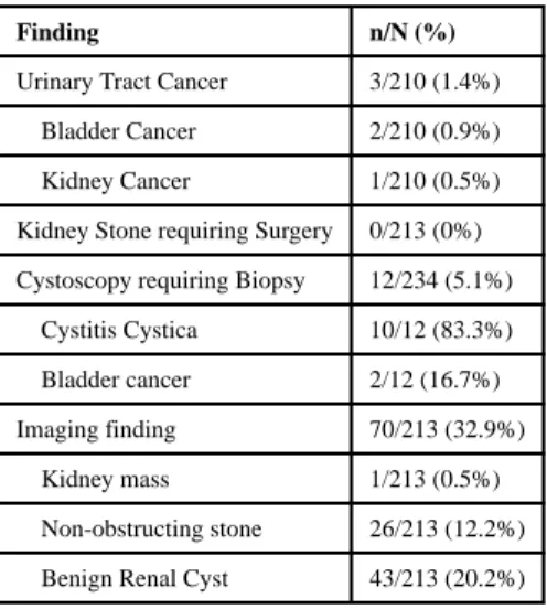 Table 2 Imaging and Cystoscopy Findings