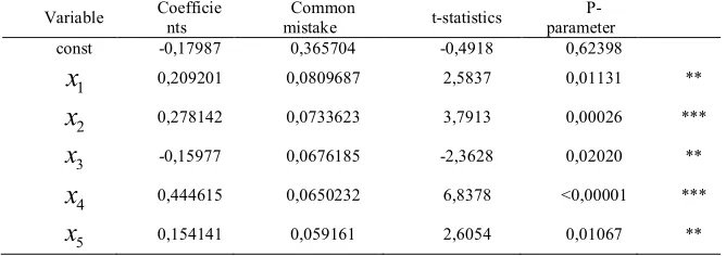 Table 2. The correlation matrix 