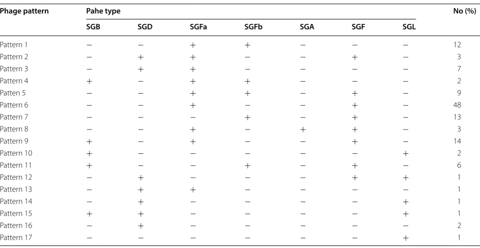 Table 3 The relationship between prophages and antimicrobial resistance genes based on the P values