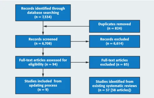 Figure 1. Preferred Reporting Items for Systematic Reviews and Meta-Analyses 12 ﬂow chart of the screening and study selection process.