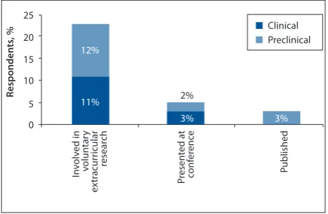 Fig. 1. Distribution of participants by year of study.
