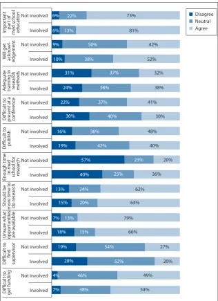 Fig. 5. Other factors potentially affecting respondents’ attitudes to research (previously involved in voluntary, extra-curricular research v