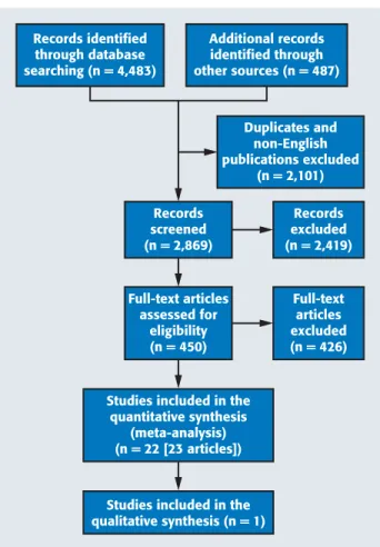 Figure 1. Flowchart of the screening and study selection process.