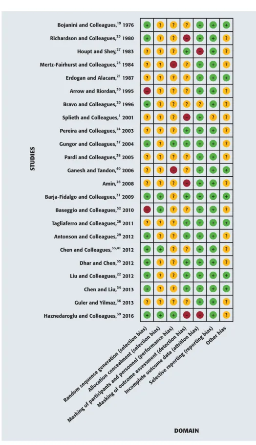 Figure 2. Risk of bias summary: review authors ’ judgments about each risk of bias item for each included study.