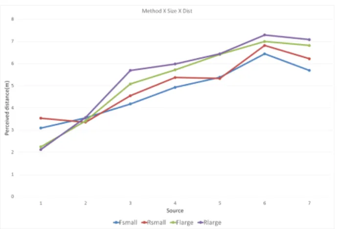 Figure 5: The average values as judged by the subjects in the two rooms for the two reverberation methods in the static scene